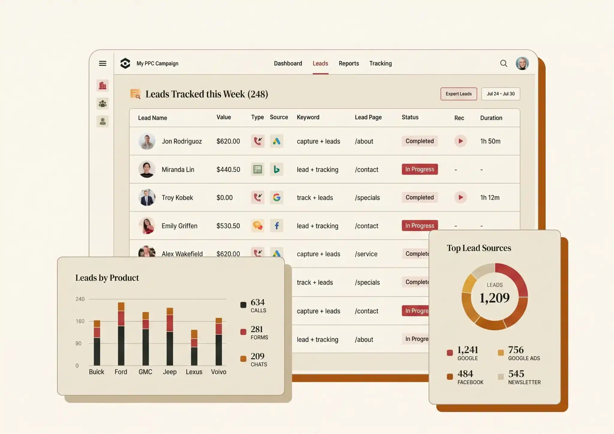 A lead tracking dashboard listing each lead with its source, keyword and landing page, beside charts of leads by product and top lead sources