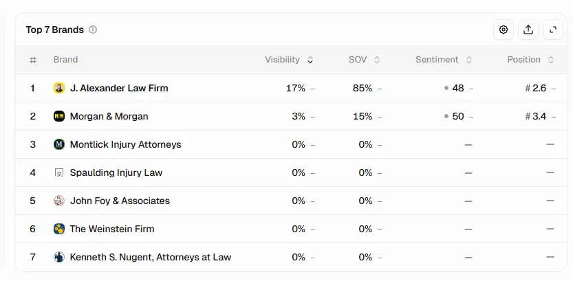 AI share of voice metrics for J. Alexander Law