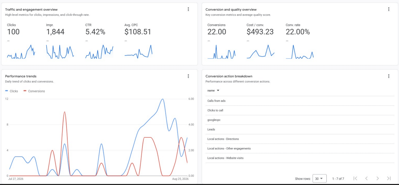 Google Ads account built as a lead generating machine for a law firm