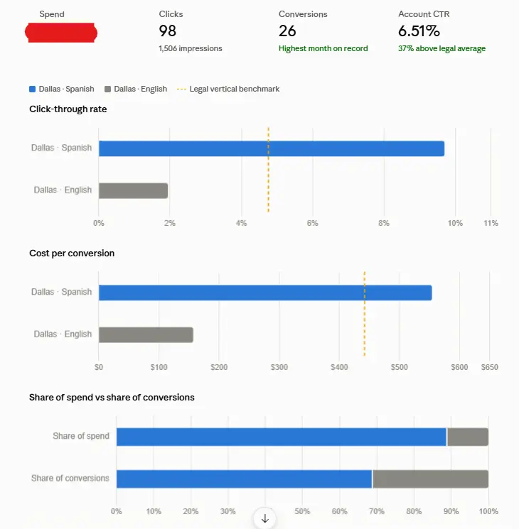 J. Alexander Law Firm at the top of the Google Ads results