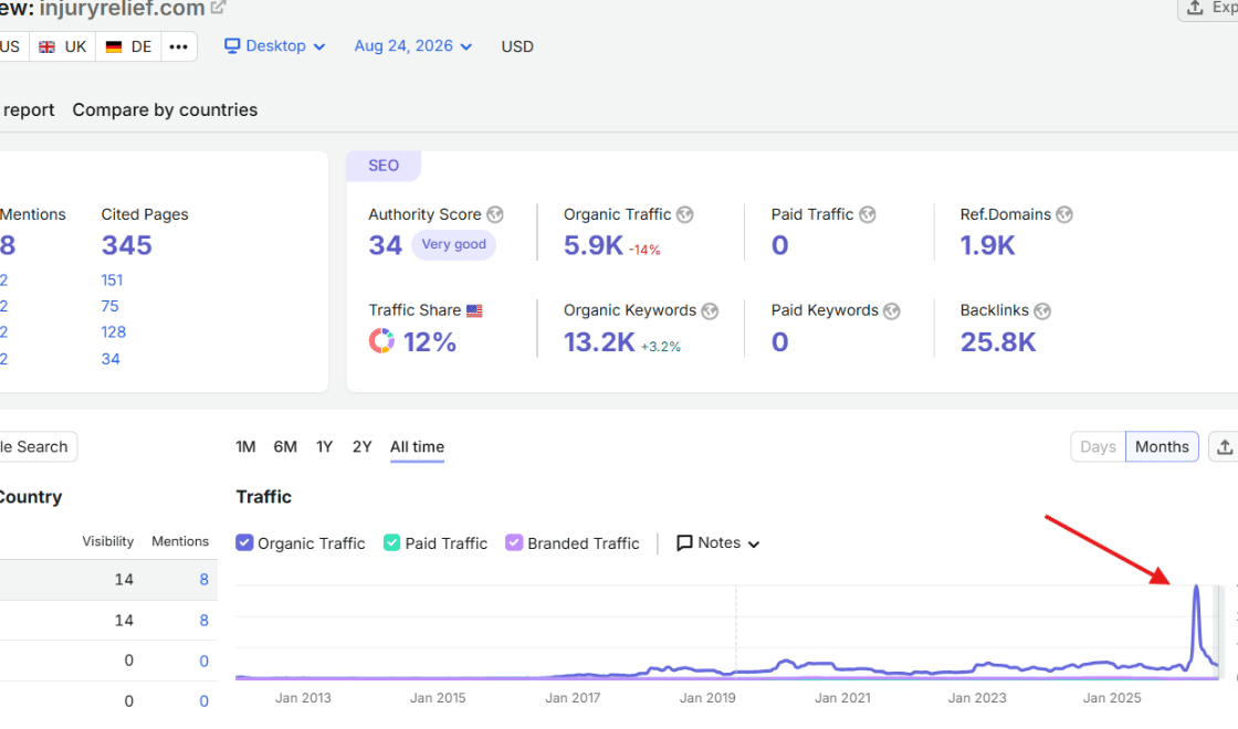 Semrush overview for injuryrelief.com showing organic traffic dropping through a Google core update
