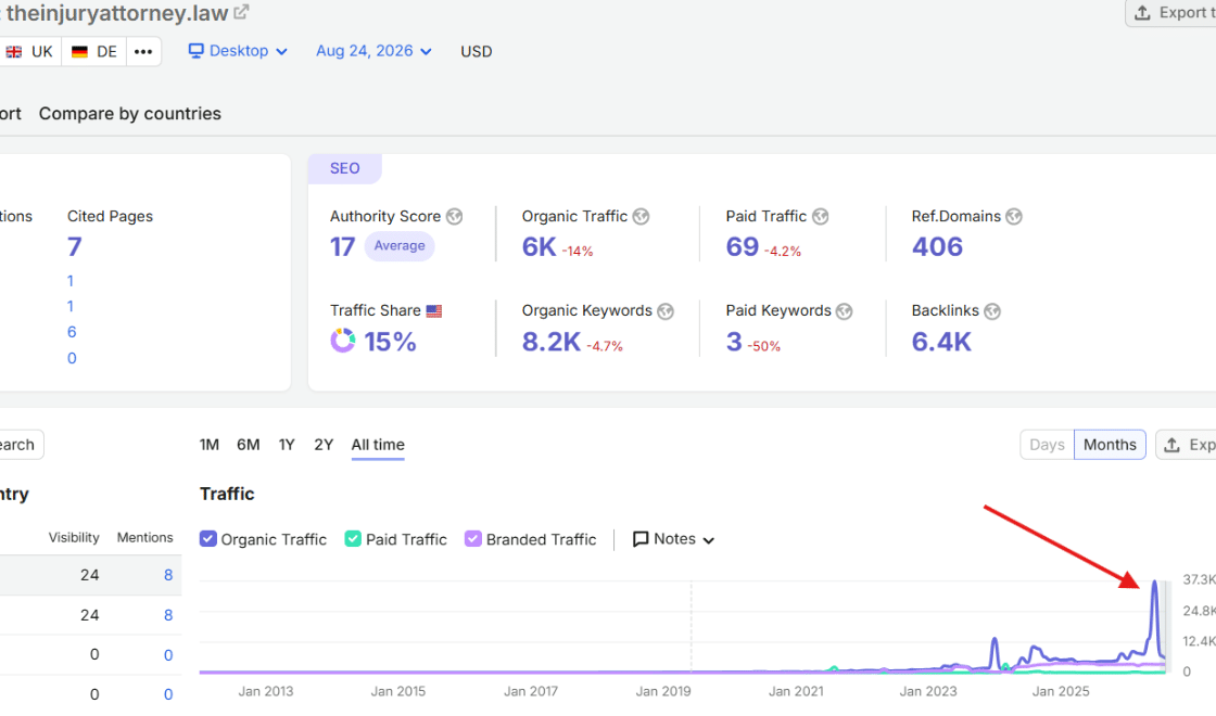 Semrush overview for an injury law attorney site taking a major organic traffic hit